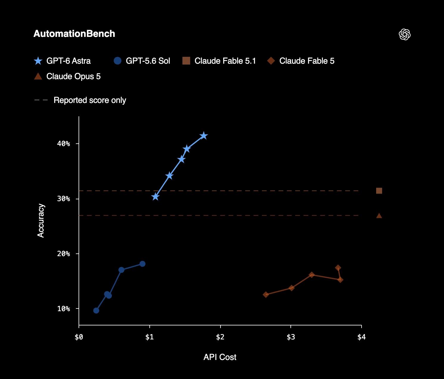 OpenAI GPT-6 Astra modelini kullanıma sundu