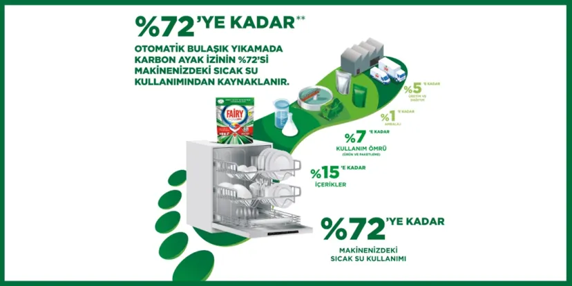 Fairy urunleriyle bulasik yikarken olusan karbon ayak izini azaltiyor